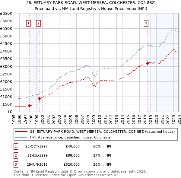 28, ESTUARY PARK ROAD, WEST MERSEA, COLCHESTER, CO5 8BZ: Price paid vs HM Land Registry's House Price Index