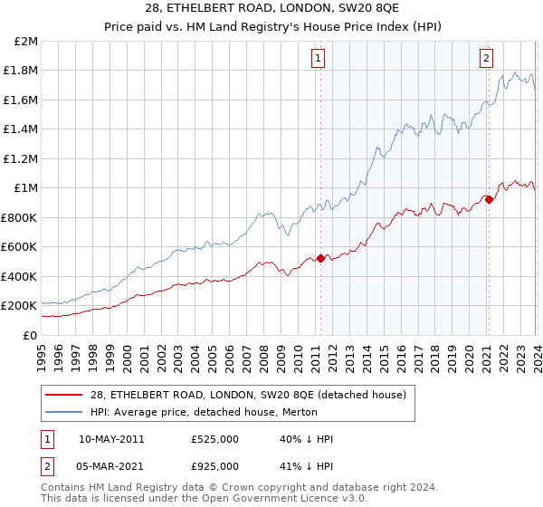 28, ETHELBERT ROAD, LONDON, SW20 8QE: Price paid vs HM Land Registry's House Price Index