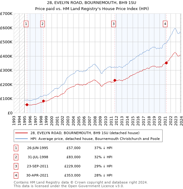 28, EVELYN ROAD, BOURNEMOUTH, BH9 1SU: Price paid vs HM Land Registry's House Price Index