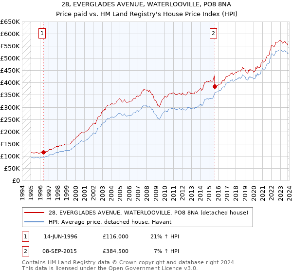 28, EVERGLADES AVENUE, WATERLOOVILLE, PO8 8NA: Price paid vs HM Land Registry's House Price Index