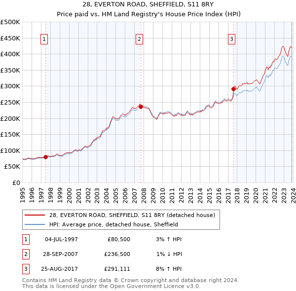 28, EVERTON ROAD, SHEFFIELD, S11 8RY: Price paid vs HM Land Registry's House Price Index