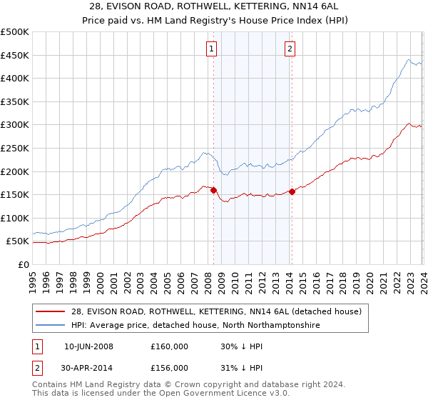 28, EVISON ROAD, ROTHWELL, KETTERING, NN14 6AL: Price paid vs HM Land Registry's House Price Index