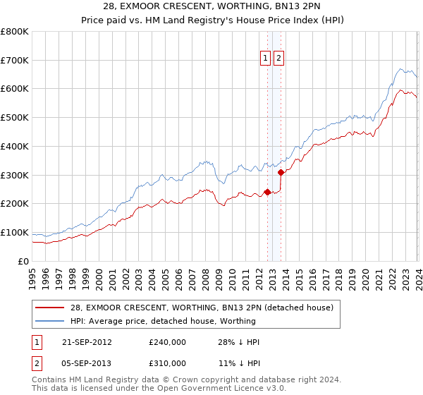 28, EXMOOR CRESCENT, WORTHING, BN13 2PN: Price paid vs HM Land Registry's House Price Index