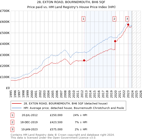 28, EXTON ROAD, BOURNEMOUTH, BH6 5QF: Price paid vs HM Land Registry's House Price Index