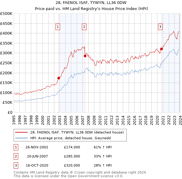 28, FAENOL ISAF, TYWYN, LL36 0DW: Price paid vs HM Land Registry's House Price Index