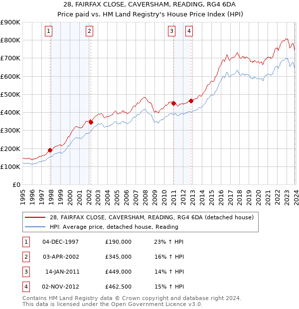 28, FAIRFAX CLOSE, CAVERSHAM, READING, RG4 6DA: Price paid vs HM Land Registry's House Price Index