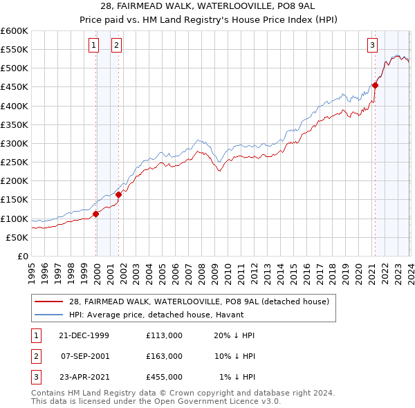 28, FAIRMEAD WALK, WATERLOOVILLE, PO8 9AL: Price paid vs HM Land Registry's House Price Index