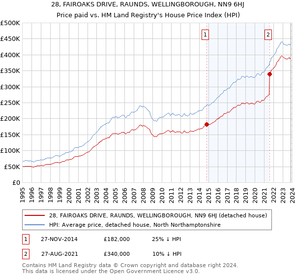28, FAIROAKS DRIVE, RAUNDS, WELLINGBOROUGH, NN9 6HJ: Price paid vs HM Land Registry's House Price Index