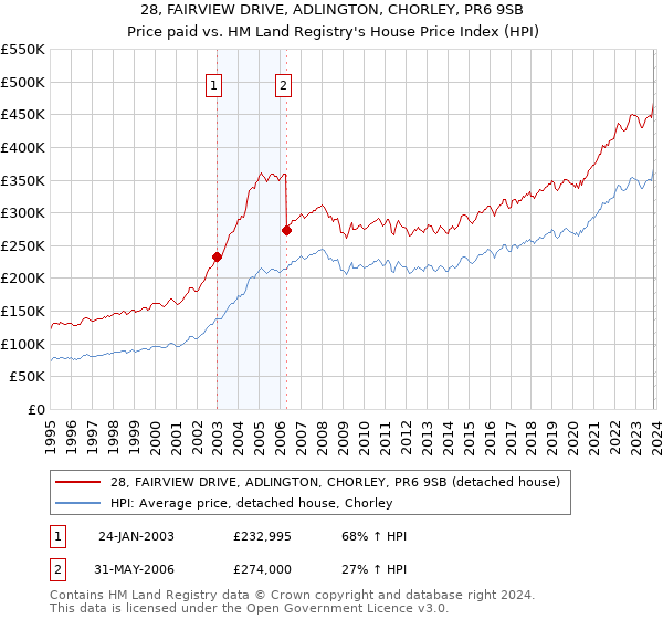 28, FAIRVIEW DRIVE, ADLINGTON, CHORLEY, PR6 9SB: Price paid vs HM Land Registry's House Price Index