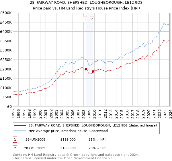 28, FAIRWAY ROAD, SHEPSHED, LOUGHBOROUGH, LE12 9DS: Price paid vs HM Land Registry's House Price Index