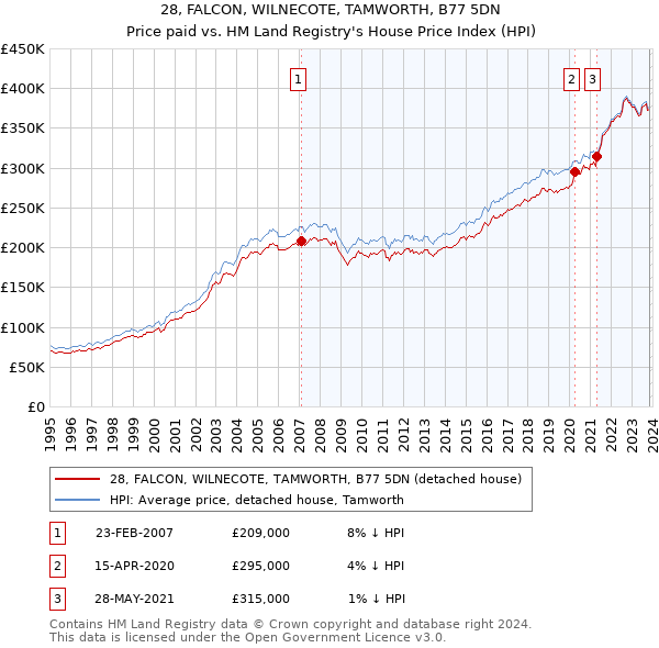 28, FALCON, WILNECOTE, TAMWORTH, B77 5DN: Price paid vs HM Land Registry's House Price Index