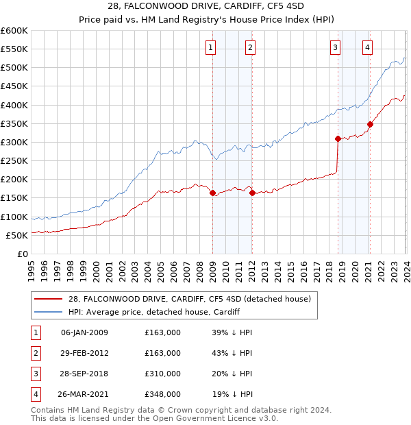 28, FALCONWOOD DRIVE, CARDIFF, CF5 4SD: Price paid vs HM Land Registry's House Price Index