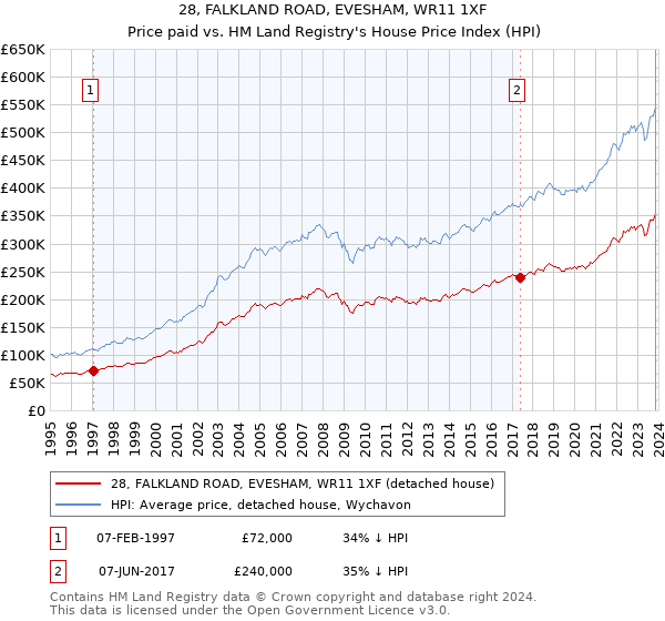 28, FALKLAND ROAD, EVESHAM, WR11 1XF: Price paid vs HM Land Registry's House Price Index
