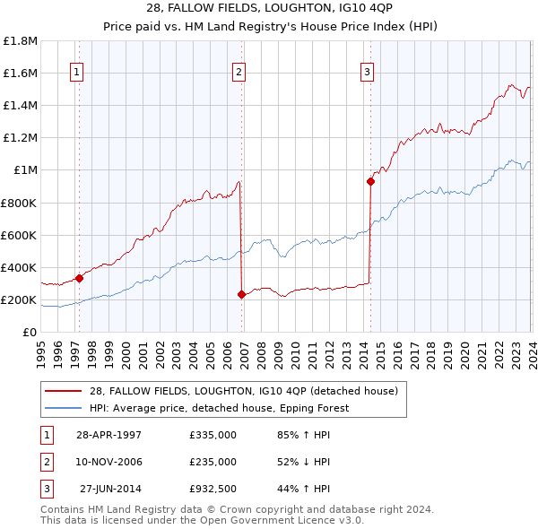 28, FALLOW FIELDS, LOUGHTON, IG10 4QP: Price paid vs HM Land Registry's House Price Index