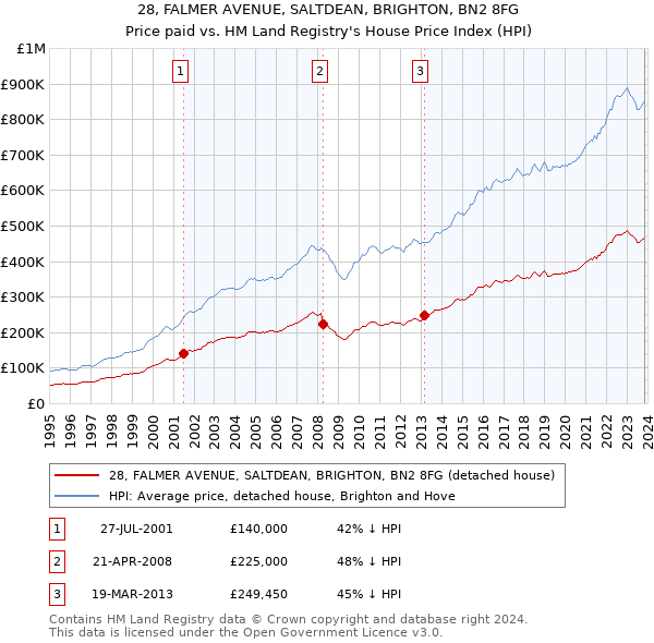 28, FALMER AVENUE, SALTDEAN, BRIGHTON, BN2 8FG: Price paid vs HM Land Registry's House Price Index