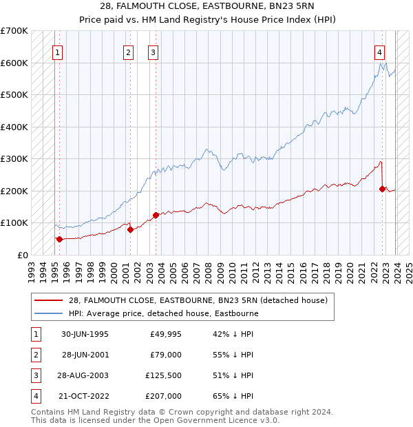 28, FALMOUTH CLOSE, EASTBOURNE, BN23 5RN: Price paid vs HM Land Registry's House Price Index