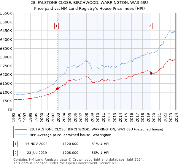 28, FALSTONE CLOSE, BIRCHWOOD, WARRINGTON, WA3 6SU: Price paid vs HM Land Registry's House Price Index