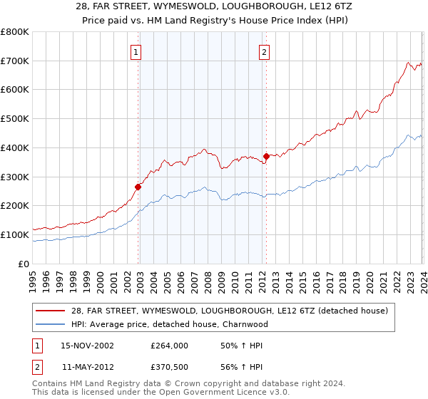 28, FAR STREET, WYMESWOLD, LOUGHBOROUGH, LE12 6TZ: Price paid vs HM Land Registry's House Price Index