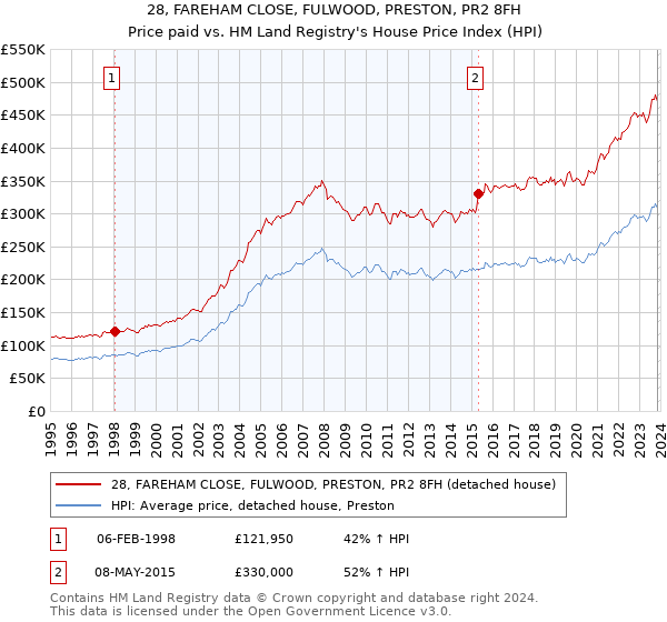 28, FAREHAM CLOSE, FULWOOD, PRESTON, PR2 8FH: Price paid vs HM Land Registry's House Price Index