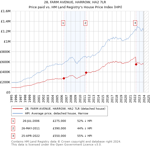 28, FARM AVENUE, HARROW, HA2 7LR: Price paid vs HM Land Registry's House Price Index