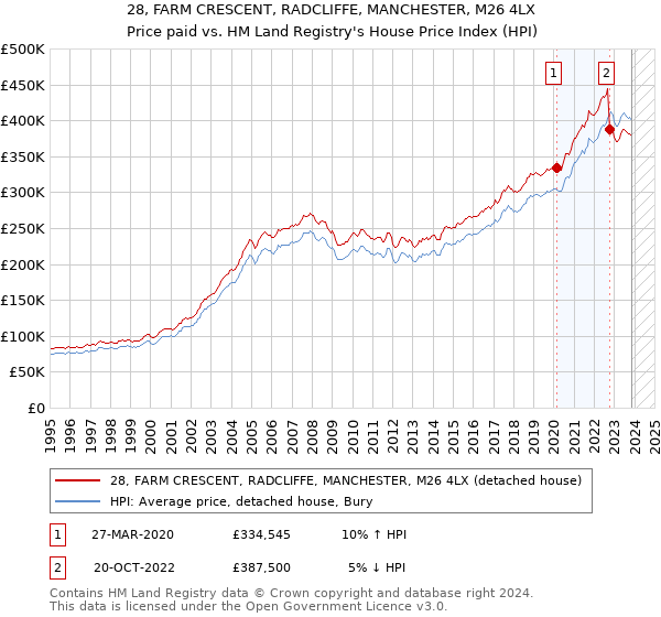 28, FARM CRESCENT, RADCLIFFE, MANCHESTER, M26 4LX: Price paid vs HM Land Registry's House Price Index