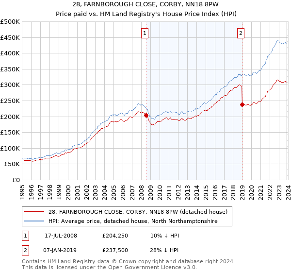 28, FARNBOROUGH CLOSE, CORBY, NN18 8PW: Price paid vs HM Land Registry's House Price Index