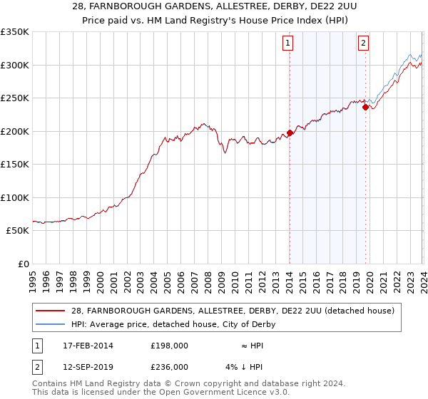 28, FARNBOROUGH GARDENS, ALLESTREE, DERBY, DE22 2UU: Price paid vs HM Land Registry's House Price Index