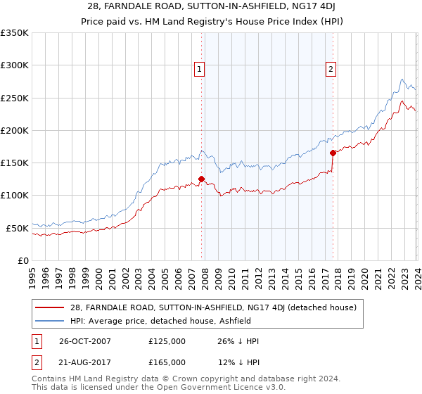 28, FARNDALE ROAD, SUTTON-IN-ASHFIELD, NG17 4DJ: Price paid vs HM Land Registry's House Price Index