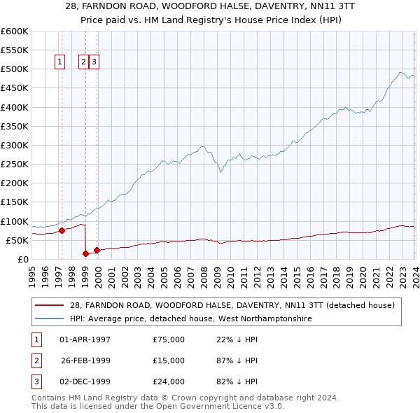 28, FARNDON ROAD, WOODFORD HALSE, DAVENTRY, NN11 3TT: Price paid vs HM Land Registry's House Price Index