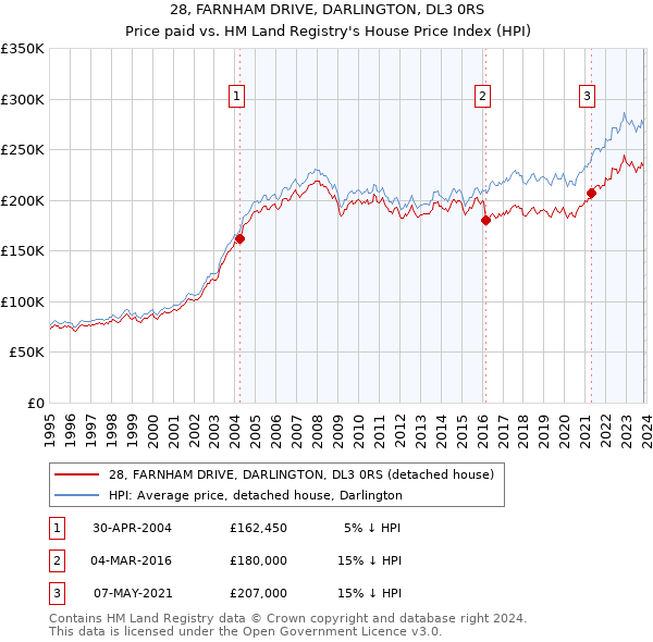 28, FARNHAM DRIVE, DARLINGTON, DL3 0RS: Price paid vs HM Land Registry's House Price Index