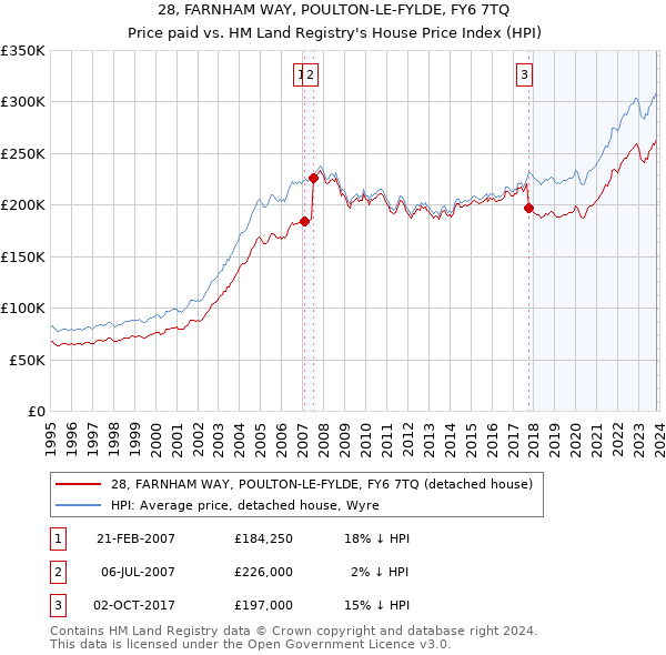 28, FARNHAM WAY, POULTON-LE-FYLDE, FY6 7TQ: Price paid vs HM Land Registry's House Price Index