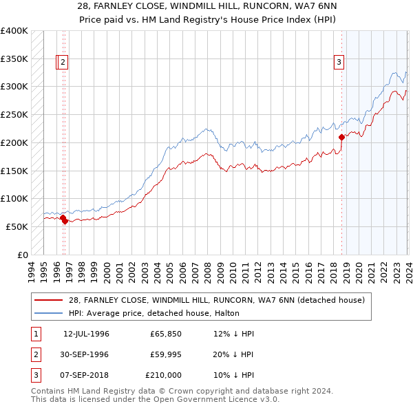 28, FARNLEY CLOSE, WINDMILL HILL, RUNCORN, WA7 6NN: Price paid vs HM Land Registry's House Price Index