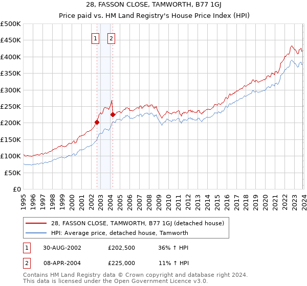 28, FASSON CLOSE, TAMWORTH, B77 1GJ: Price paid vs HM Land Registry's House Price Index