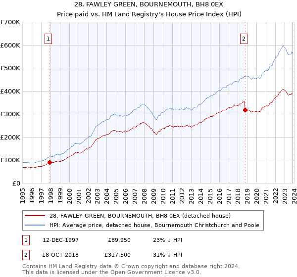 28, FAWLEY GREEN, BOURNEMOUTH, BH8 0EX: Price paid vs HM Land Registry's House Price Index