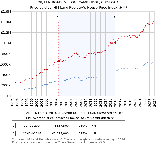 28, FEN ROAD, MILTON, CAMBRIDGE, CB24 6AD: Price paid vs HM Land Registry's House Price Index