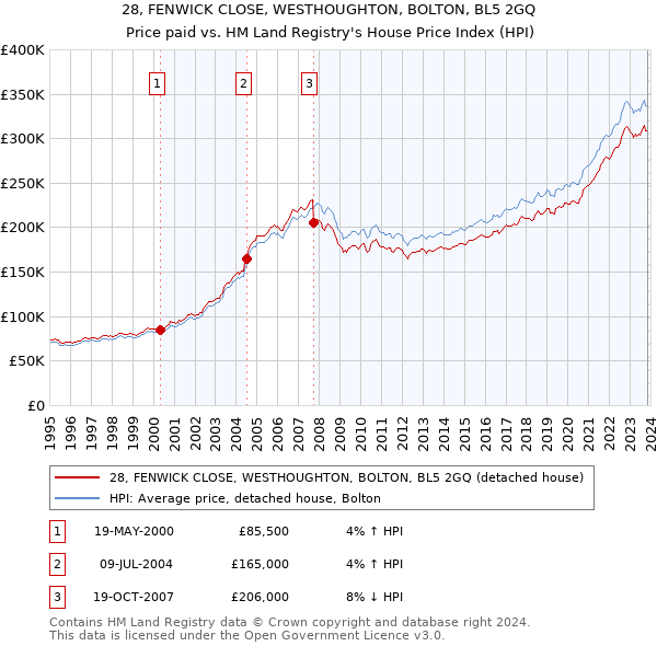 28, FENWICK CLOSE, WESTHOUGHTON, BOLTON, BL5 2GQ: Price paid vs HM Land Registry's House Price Index
