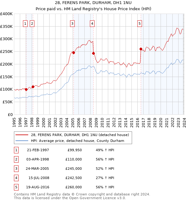 28, FERENS PARK, DURHAM, DH1 1NU: Price paid vs HM Land Registry's House Price Index