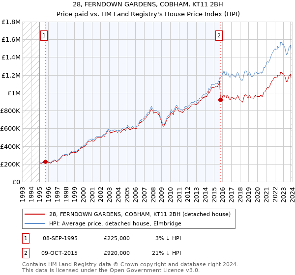 28, FERNDOWN GARDENS, COBHAM, KT11 2BH: Price paid vs HM Land Registry's House Price Index