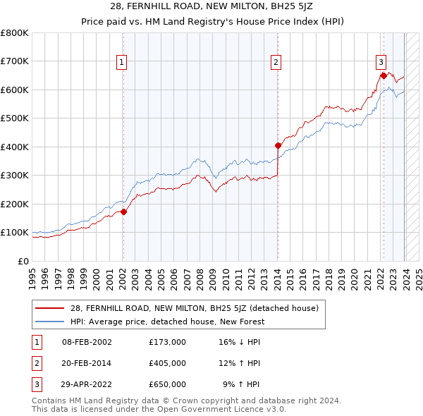 28, FERNHILL ROAD, NEW MILTON, BH25 5JZ: Price paid vs HM Land Registry's House Price Index