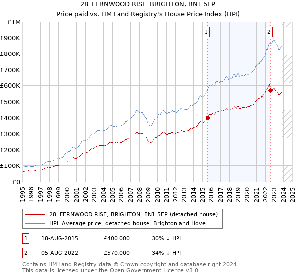 28, FERNWOOD RISE, BRIGHTON, BN1 5EP: Price paid vs HM Land Registry's House Price Index