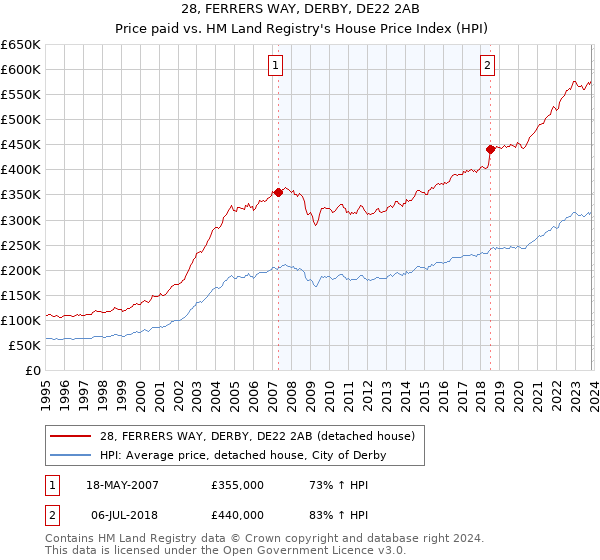 28, FERRERS WAY, DERBY, DE22 2AB: Price paid vs HM Land Registry's House Price Index