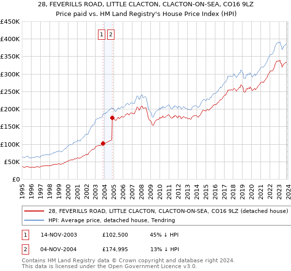 28, FEVERILLS ROAD, LITTLE CLACTON, CLACTON-ON-SEA, CO16 9LZ: Price paid vs HM Land Registry's House Price Index