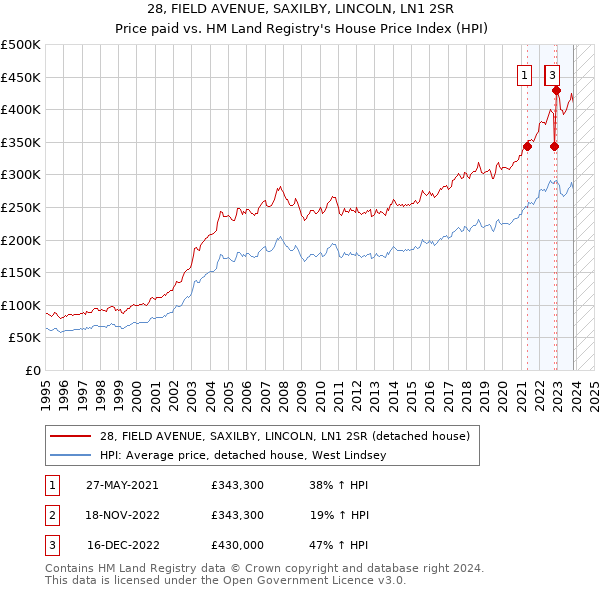 28, FIELD AVENUE, SAXILBY, LINCOLN, LN1 2SR: Price paid vs HM Land Registry's House Price Index