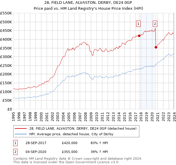 28, FIELD LANE, ALVASTON, DERBY, DE24 0GP: Price paid vs HM Land Registry's House Price Index