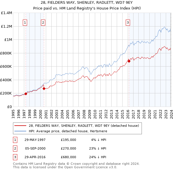 28, FIELDERS WAY, SHENLEY, RADLETT, WD7 9EY: Price paid vs HM Land Registry's House Price Index