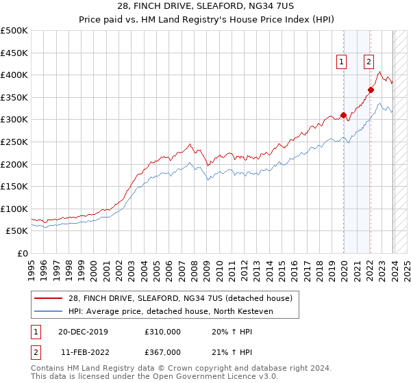 28, FINCH DRIVE, SLEAFORD, NG34 7US: Price paid vs HM Land Registry's House Price Index
