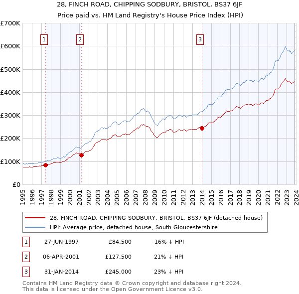 28, FINCH ROAD, CHIPPING SODBURY, BRISTOL, BS37 6JF: Price paid vs HM Land Registry's House Price Index