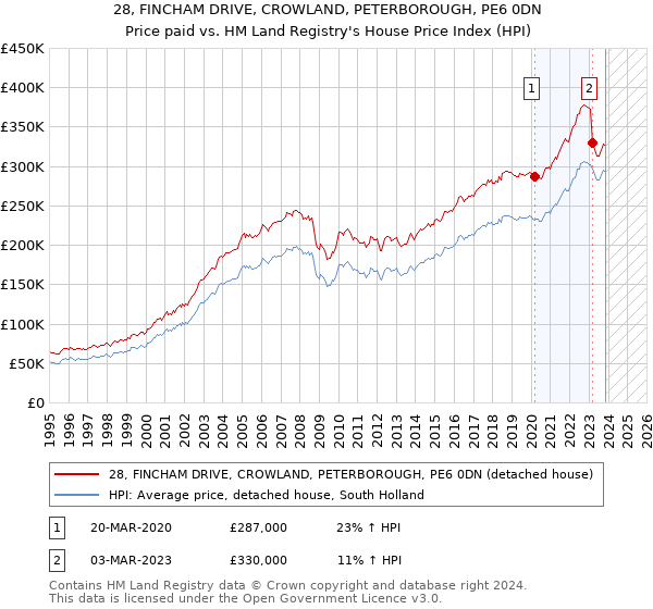 28, FINCHAM DRIVE, CROWLAND, PETERBOROUGH, PE6 0DN: Price paid vs HM Land Registry's House Price Index