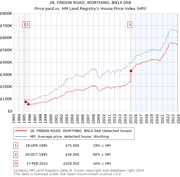 28, FINDON ROAD, WORTHING, BN14 0AB: Price paid vs HM Land Registry's House Price Index