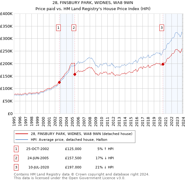 28, FINSBURY PARK, WIDNES, WA8 9WN: Price paid vs HM Land Registry's House Price Index